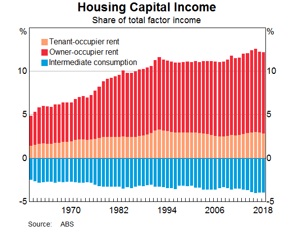 Graph 5: Housing Capital Income