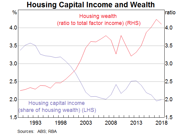Graph 6: Housing Capital Income and Wealth