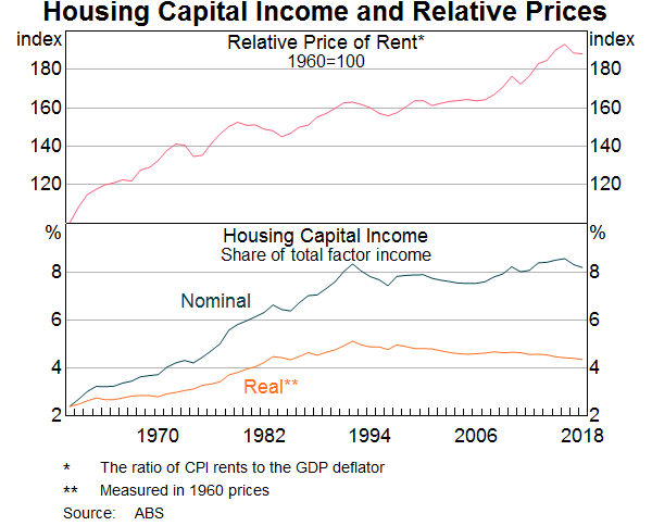 Graph 7: Housing Capital Income and Relative Prices