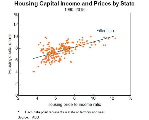 Graph 8: Housing Capital Income and Prices by State