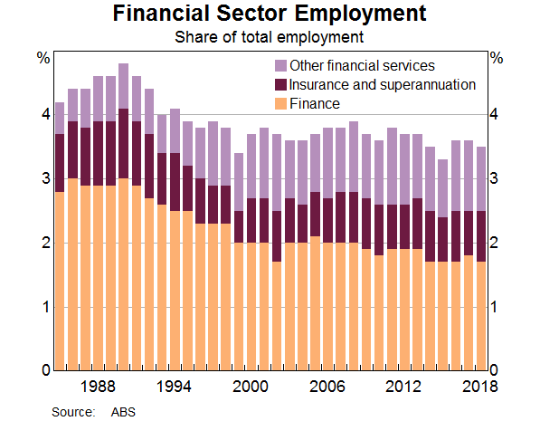 Graph 10: Financial Sector Employment