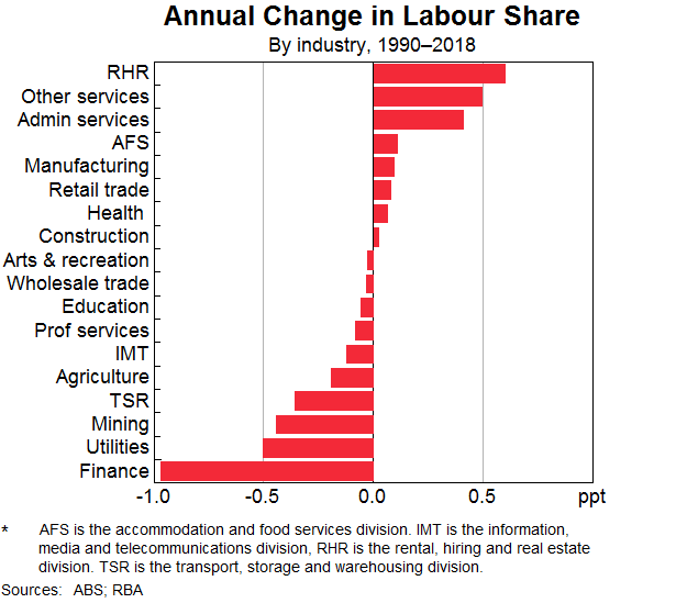 Graph 12: Annual Change in Labour Share