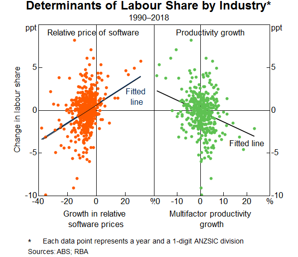 Graph 13: Determinants of Labour Share of Industry