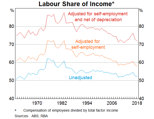 Graph 14: Labour Share of Income