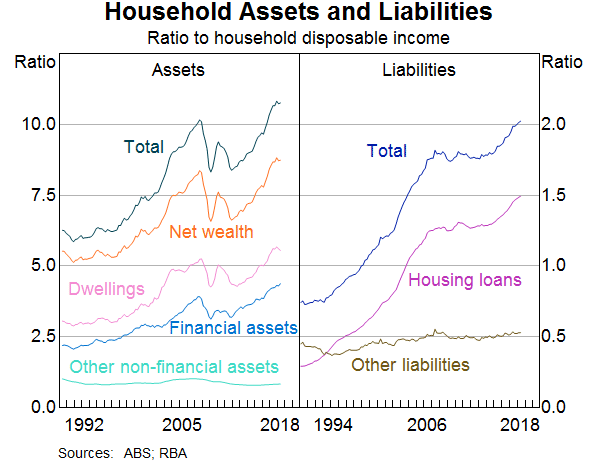 Graph 1: Household Assets and Liabilities