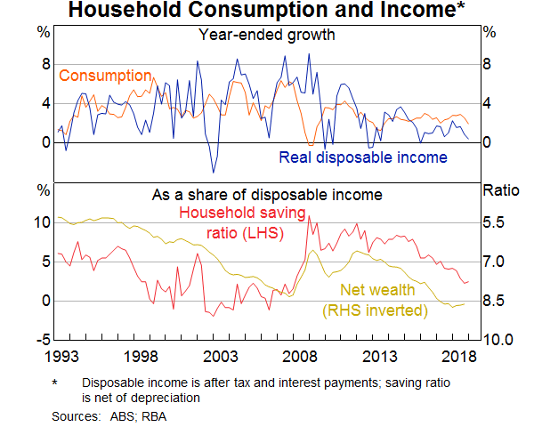 Graph 2: Household Consumption and Income