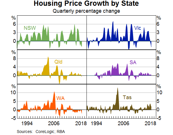Graph 3: Housing Price Growth by State