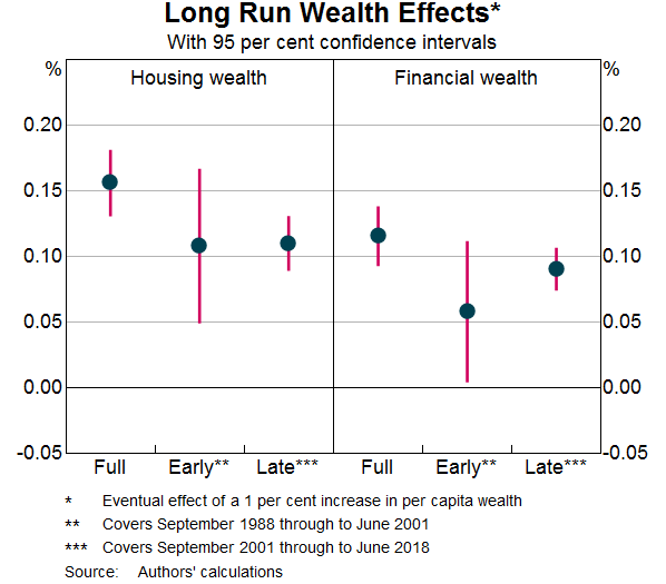 Graph 4: Long Run Wealth Effects