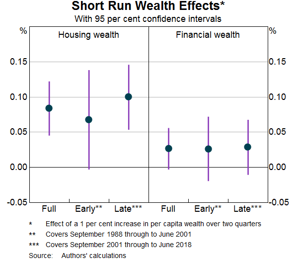 Graph 5: Short Run Wealth Effects