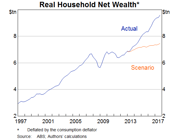 Graph 8: Real Household Net Wealth