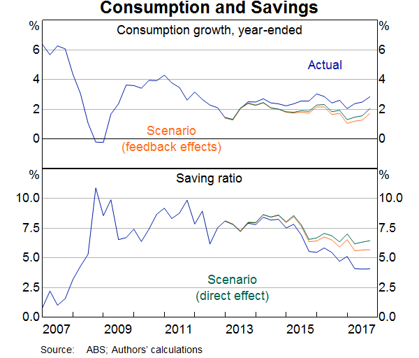 Graph 9: Consumption and Savings
