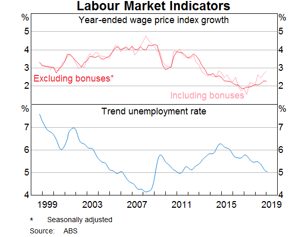 Graph 1: Labour Market Indicators