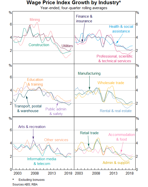 Graph 2: Wage Price Index Growth by Industry