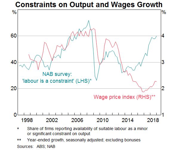 Graph 4: Constraints on Output and Wages Growth