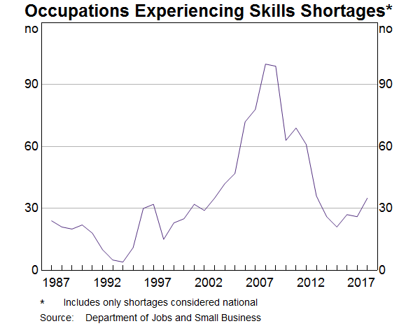 Graph 6: Occupations Experiencing Skills Shortages