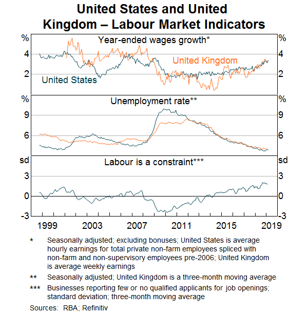 Graph 7: United States and United Kingdom – Labour Market Indicators