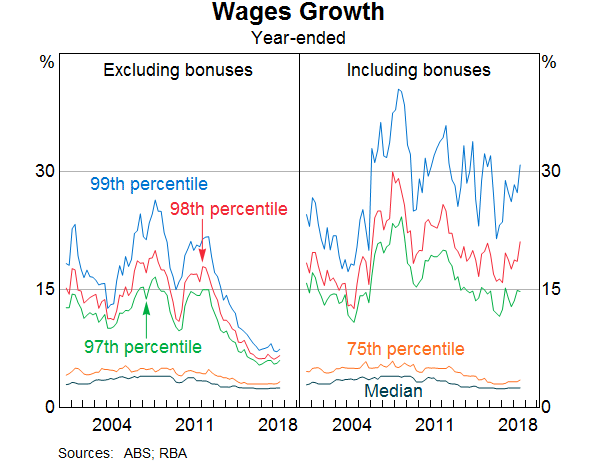 Graph A2: Wages Growth