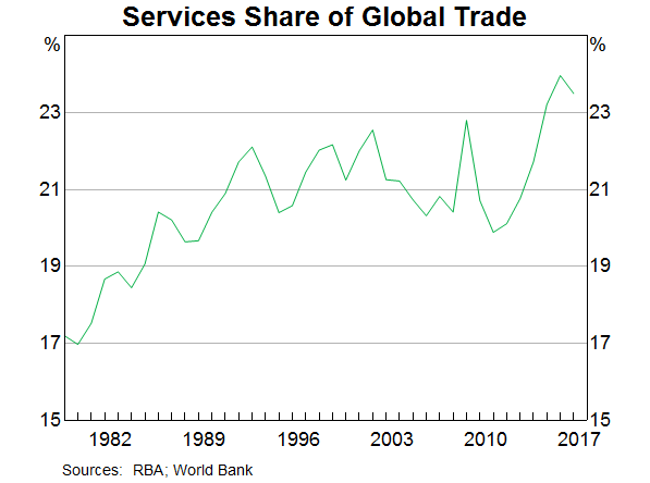 Graph 1: Services Share of Global Trade