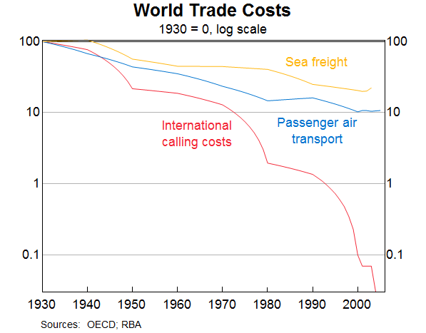 Graph 2: World Trade Costs