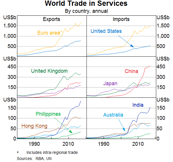 Graph 3: World Trade in Services