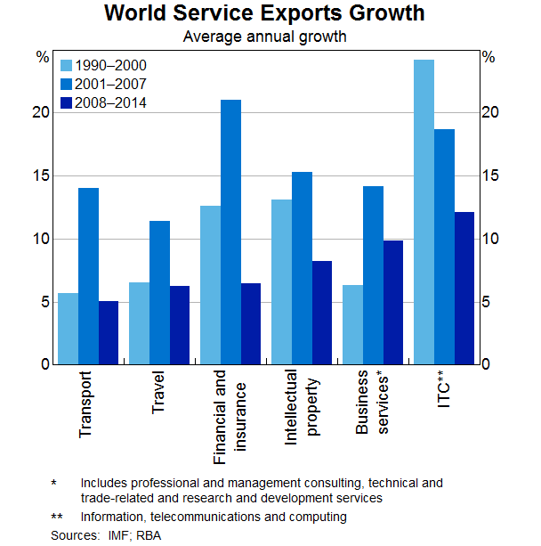 Graph 5: World Service Exports Growth