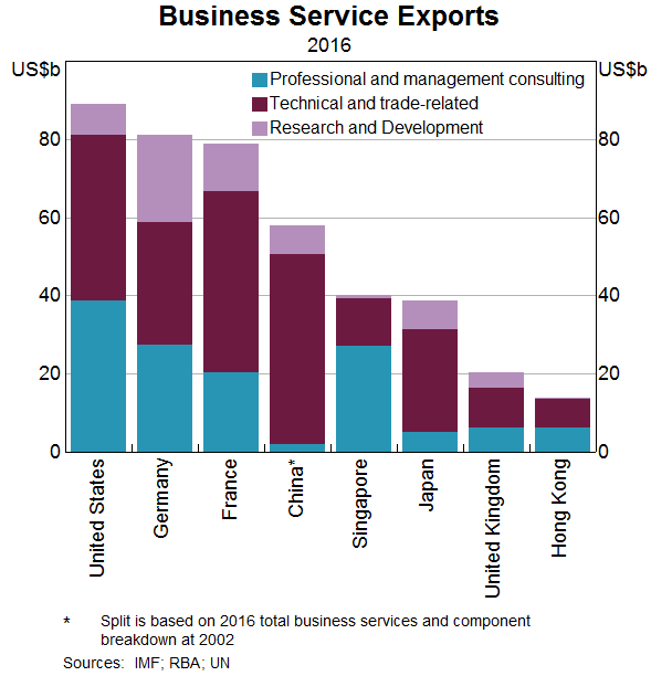 Graph 6: Business Service Exports