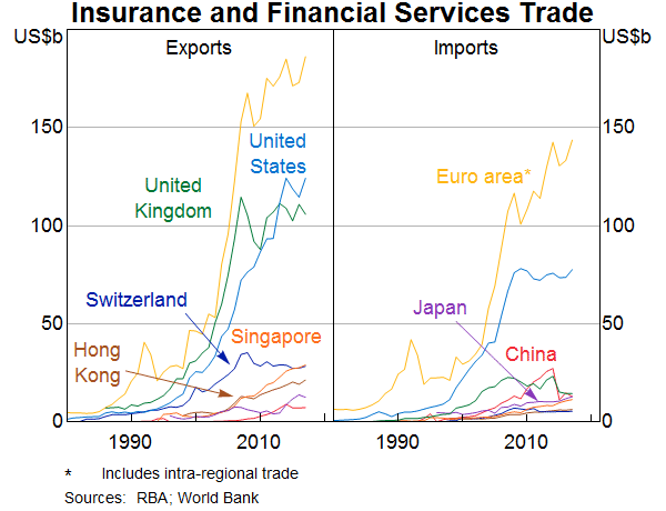 Graph 7: Insurance and Financial Services Trade