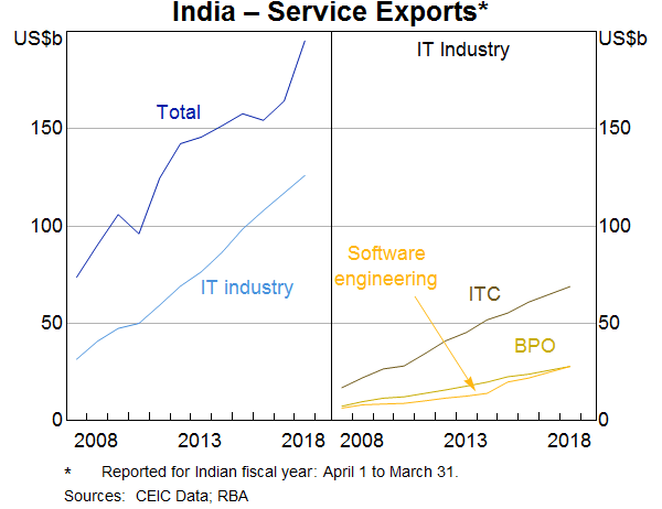 Graph 8: India – Service Exports
