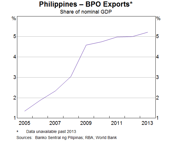 Graph 9: Philippines – Exports