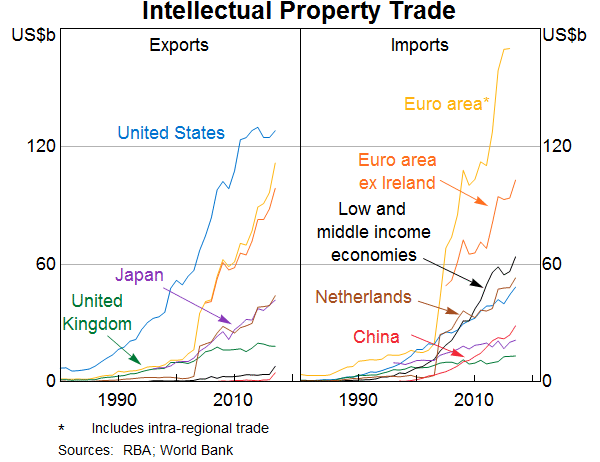 Graph 10: Intellectual Property Trade