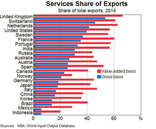 Graph 11: Sector Share of Exports