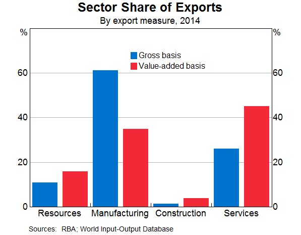 Graph 12: Sector Share of Exports