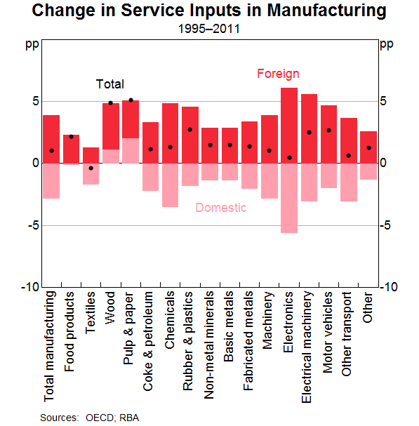 Graph 13: Change in Service Inputs in Manufacturing