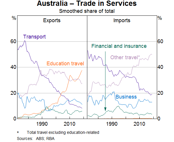Graph 15: Australia – Trade in Services