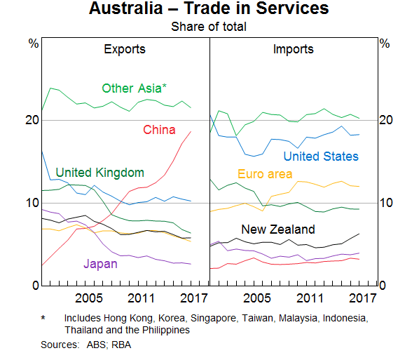 Graph 16: Australia – Trade in Services