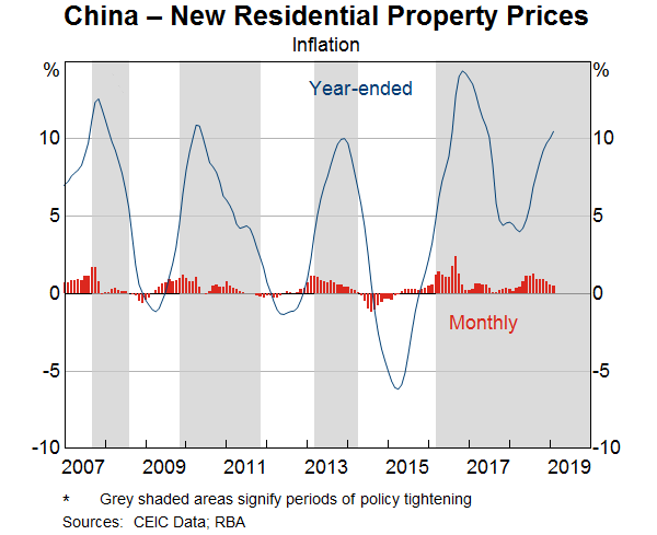 Graph 1: China – New Residential Property Prices