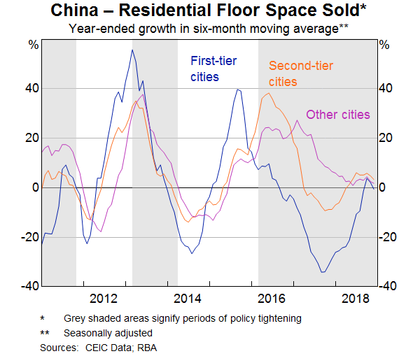 Graph 2: China – Residential Floor Space Sold