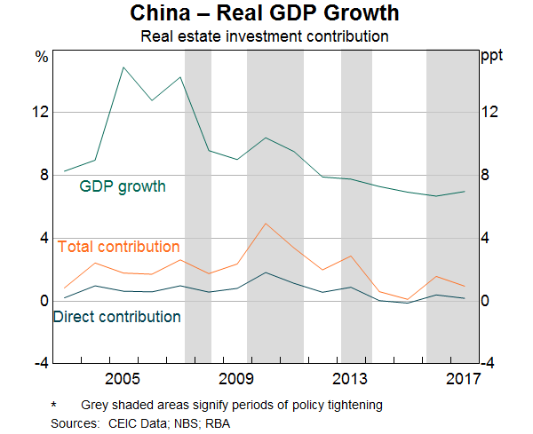 Graph 3: China – Real GDP Growth