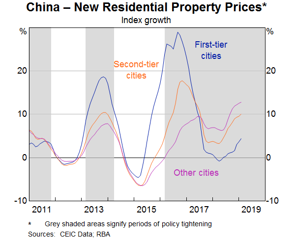 Graph 4: China – New Residential Property Prices