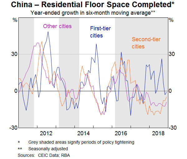 Graph 5: China – Residential Floor Space Completed