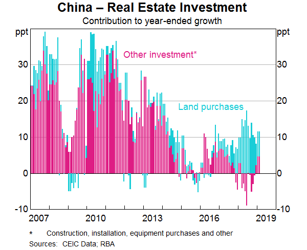 Graph 6: China – Real Estate Investment