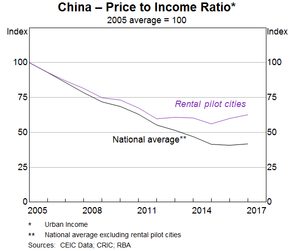 Graph 7: China – Price to Income Ratio
