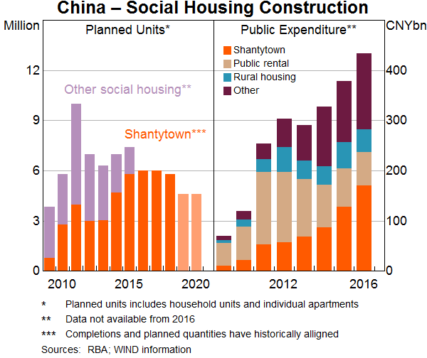 Graph 8: China – Social Housing Construction