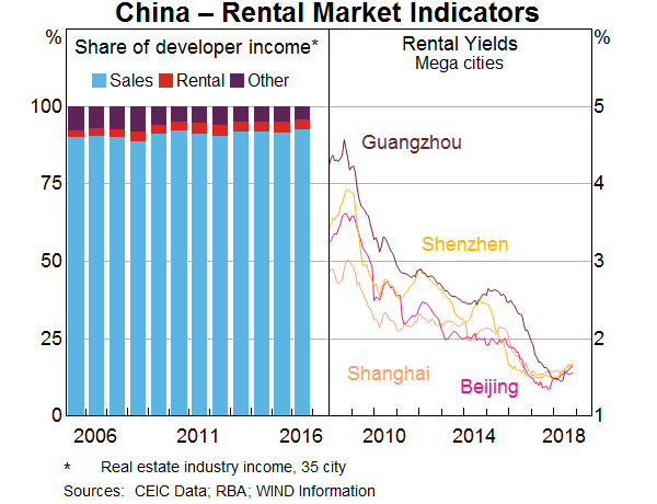 Graph 9: China – Rental Market Indicators