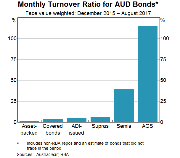 Graph 1: Monthly Turnover Ratio for AUD Bonds