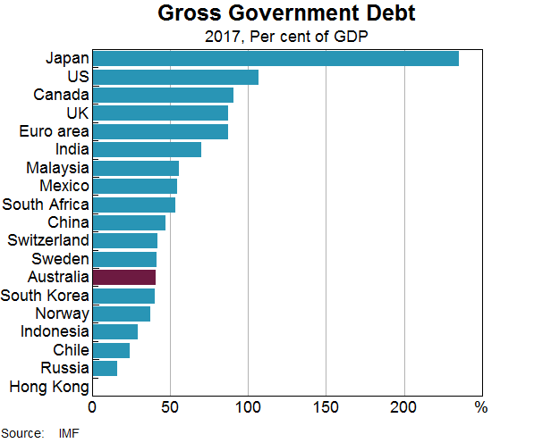 Graph 2: Gross Government Debt