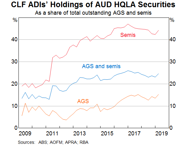Graph 3: CLF ADIs' Holdings of AUD HQLA Securities