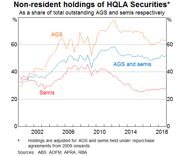 Graph 5: Non-resident Holdings of HQLA Securities