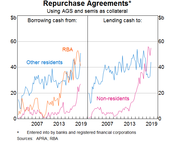 Graph 6: Repurchase Agreements