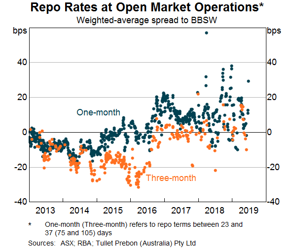 Graph 7: Repo Rates at Open Market Operations